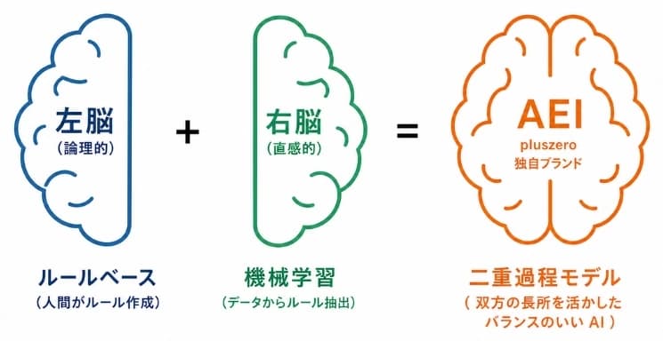 左脳（論理的・ルールベース：人間がルール作成）＋右脳（直感的・機械学習：データからルール抽出）＝AEI（pluszero独自ブランドの二重過程モデル。双方の長所を活かしたバランスのいいAI）