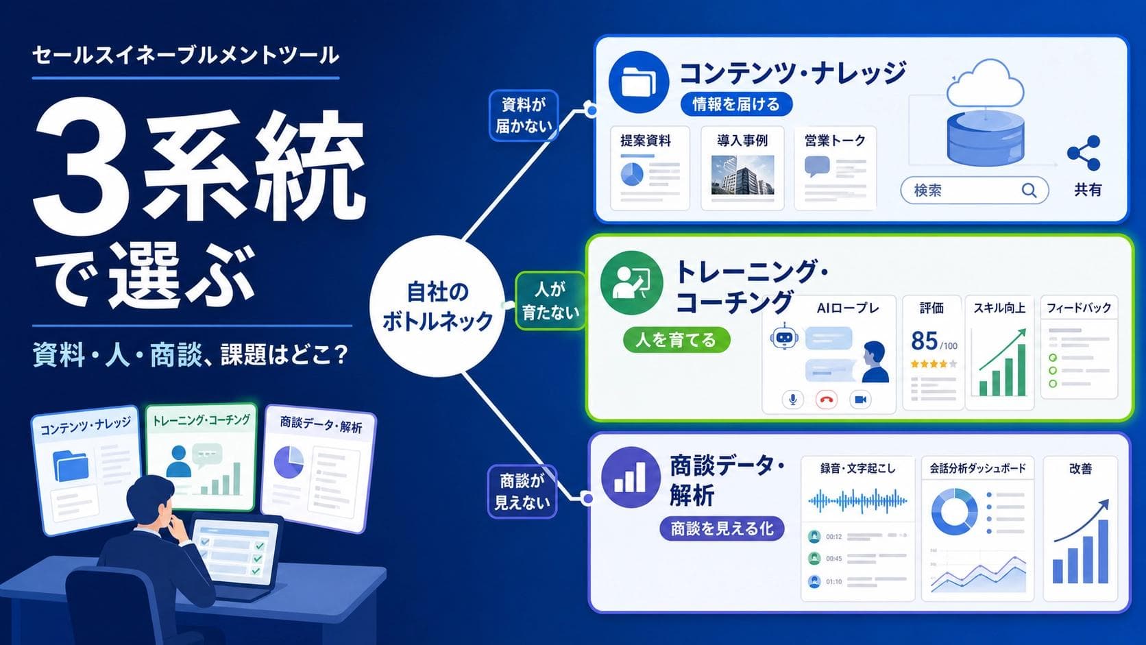 セールスイネーブルメントツールの選び方|「何をイネーブルするか」で3系統に分かれる