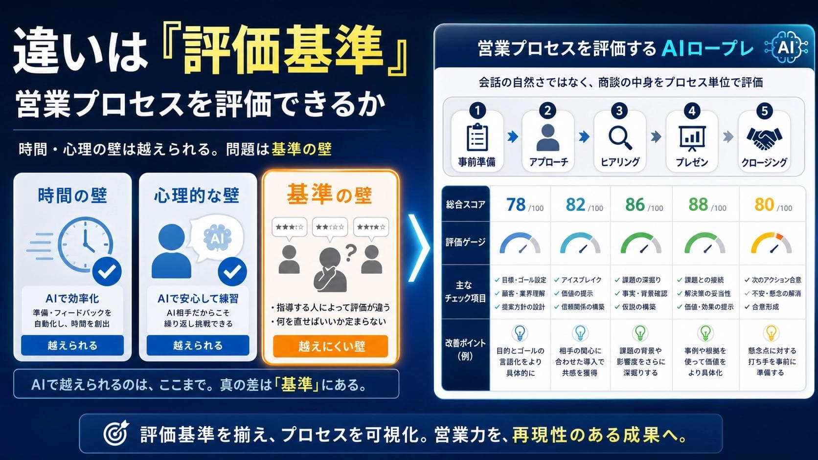 営業ロープレはAIでどう変わるか|選ぶ基準は「営業プロセスを評価できるか」