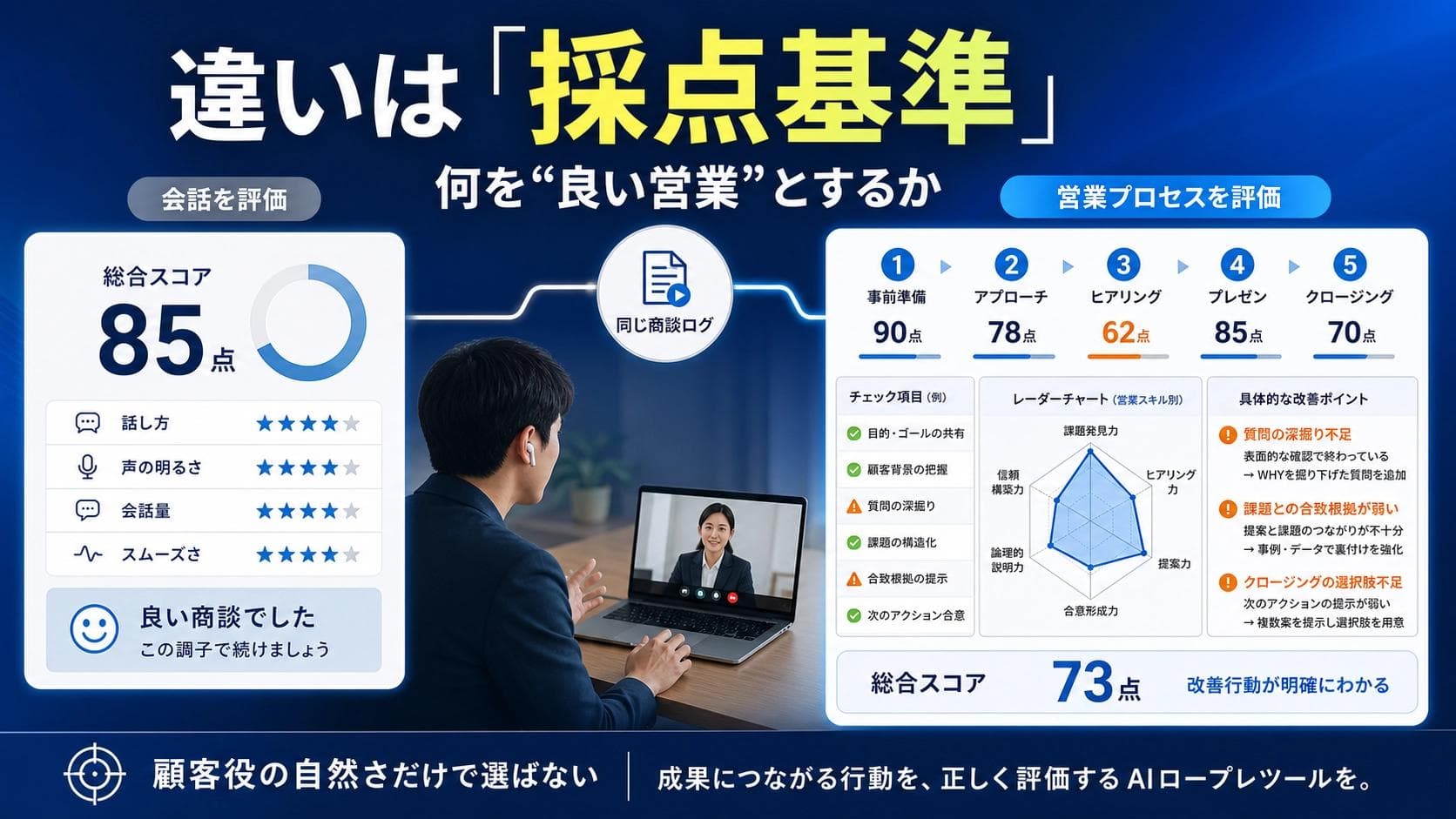 AIロープレツール比較|違いは「顧客役」ではなく「採点基準」にある