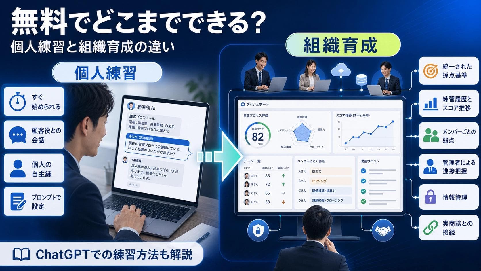 AIロープレは無料でできる?ChatGPTでの練習方法と法人向けツールとの違い