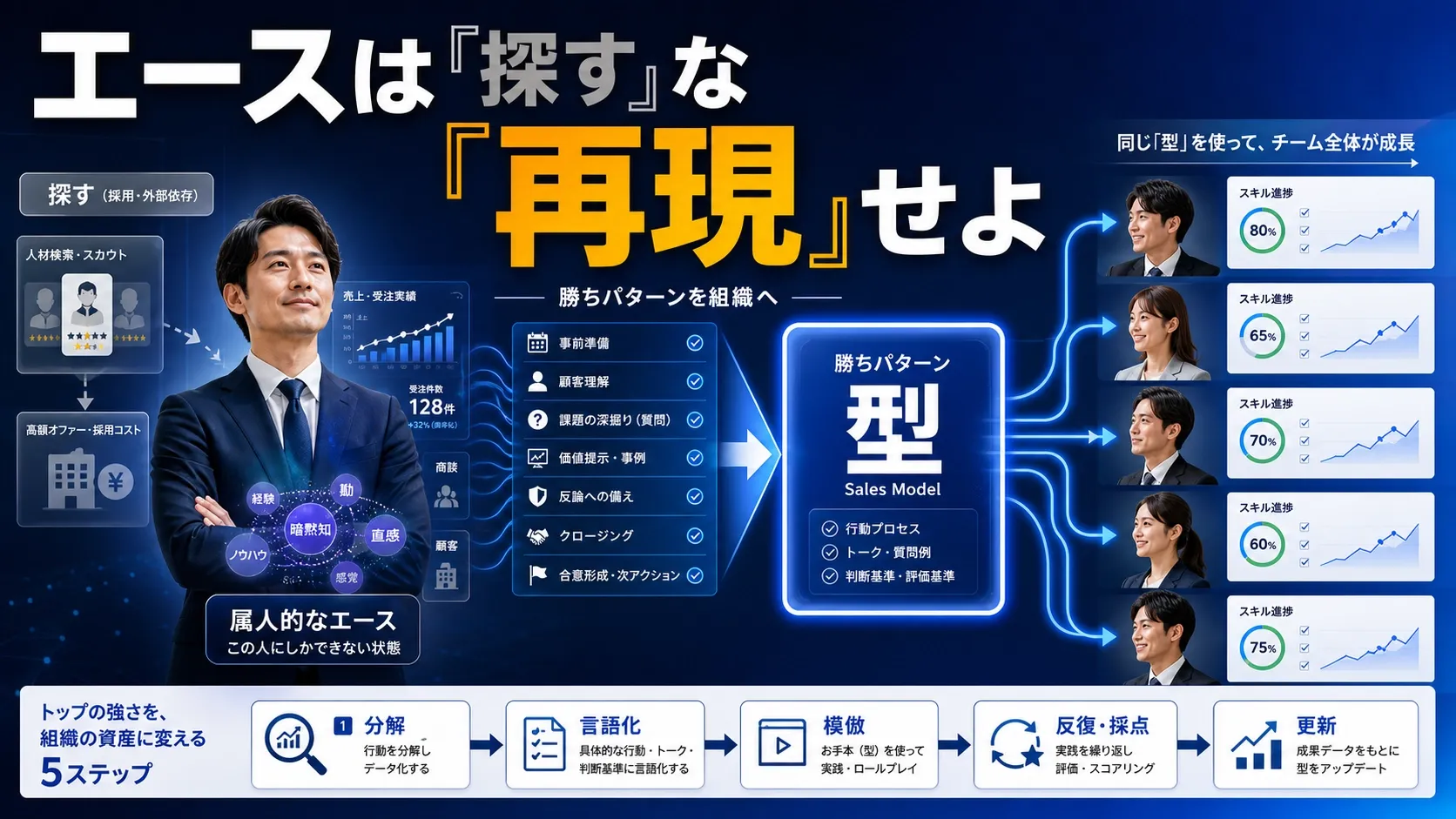 トップセールスの育成|エースは「探す」ものではなく「再現する」もの